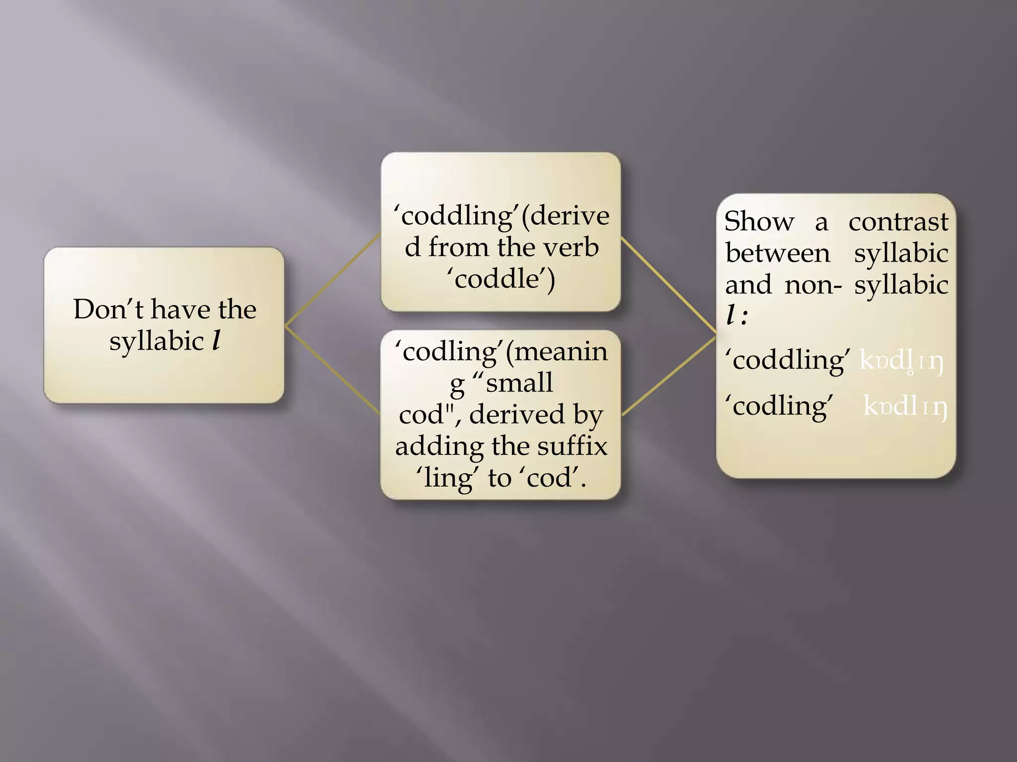 „coddling‟(derive    Show a contrast
                  d from the verb     between syllabic
                      „coddle‟)       and non- syllabic
Don‟t have the                        l:
  syllabic l     „codling‟(meanin     „coddling‟ kɒdl̥ɪŋ
                       g “small
                  cod", derived by    „codling‟ kɒdlɪŋ
                 adding the suffix
                   „ling‟ to „cod‟.
 