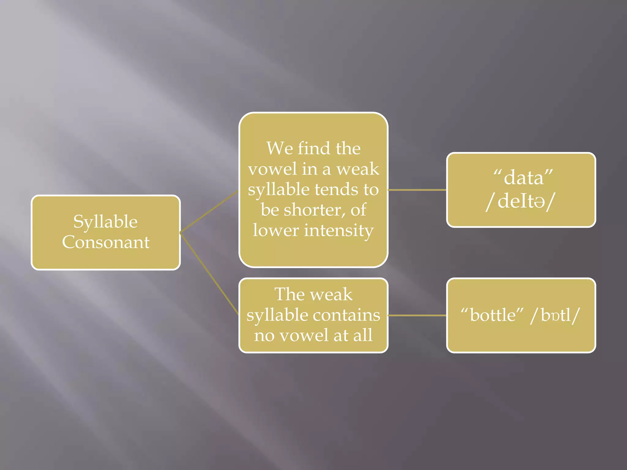 We find the
            vowel in a weak
                                   “data”
            syllable tends to
              be shorter, of      /deΙtƏ/
 Syllable    lower intensity
Consonant

                The weak
            syllable contains   “bottle” /bɒtl/
             no vowel at all
 