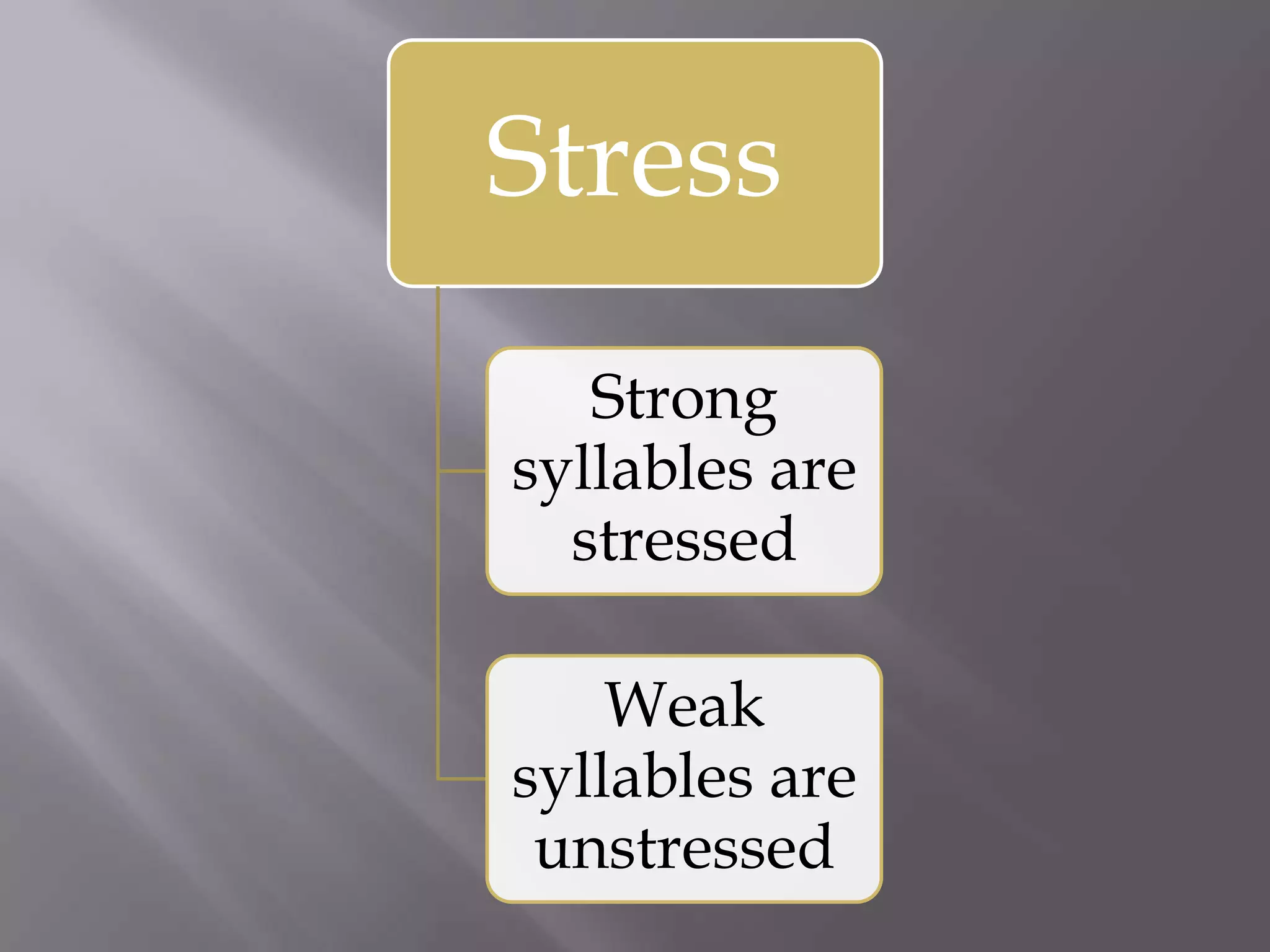 Stress
   Strong
syllables are
  stressed

    Weak
syllables are
 unstressed
 