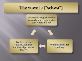 Learners of English need to
             learn where ə is appropriate
                  and where it is not




    We have to use
   information that                We must consider
traditional phonemic                   spelling
        theory.
 