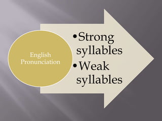 •Strong
   English       syllables
Pronunciation
                •Weak
                 syllables
 