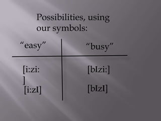 Possibilities, using
    our symbols:
“easy”           “busy”

[i:zi:           [bIzi:]
]
[i:zI]           [bIzI]
 