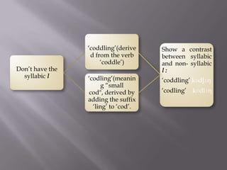 „coddling‟(derive    Show a contrast
                  d from the verb     between syllabic
                      „coddle‟)       and non- syllabic
Don‟t have the                        l:
  syllabic l     „codling‟(meanin     „coddling‟ kɒdl̥ɪŋ
                       g “small
                  cod", derived by    „codling‟ kɒdlɪŋ
                 adding the suffix
                   „ling‟ to „cod‟.
 