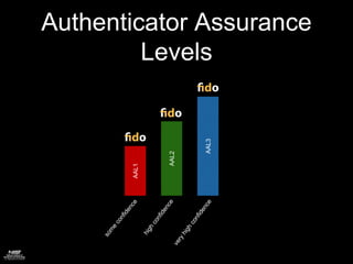 Authenticator Assurance
Levels
AAL1
AAL2
AAL3
 