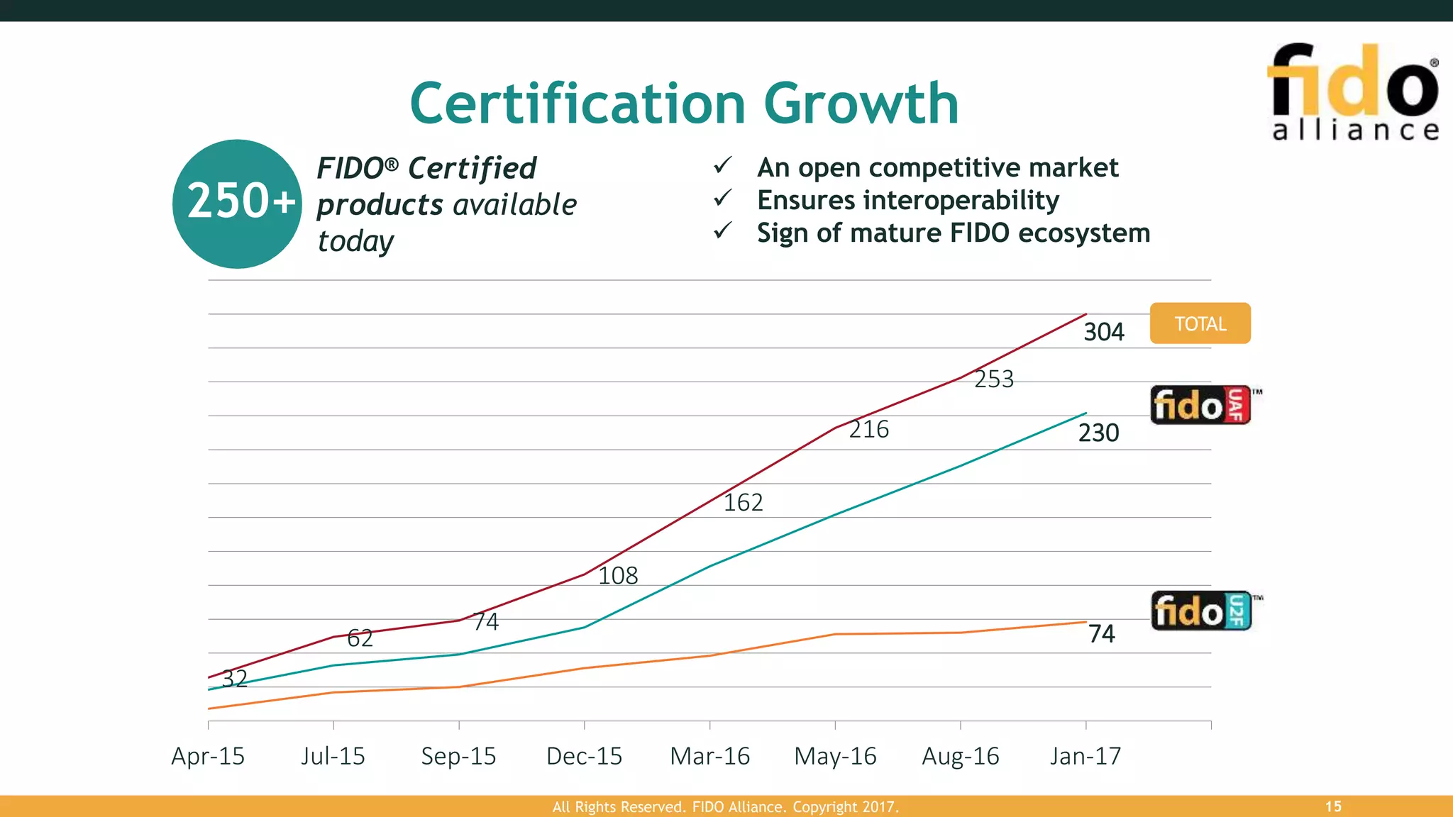 Certification Growth
 An open competitive market
 Ensures interoperability
 Sign of mature FIDO ecosystem
250+
FIDO® Certified
products available
today
230
74
32
62
74
108
162
216
253
304
Apr-15 Jul-15 Sep-15 Dec-15 Mar-16 May-16 Aug-16 Jan-17
TOTAL
All Rights Reserved. FIDO Alliance. Copyright 2017. 15
 