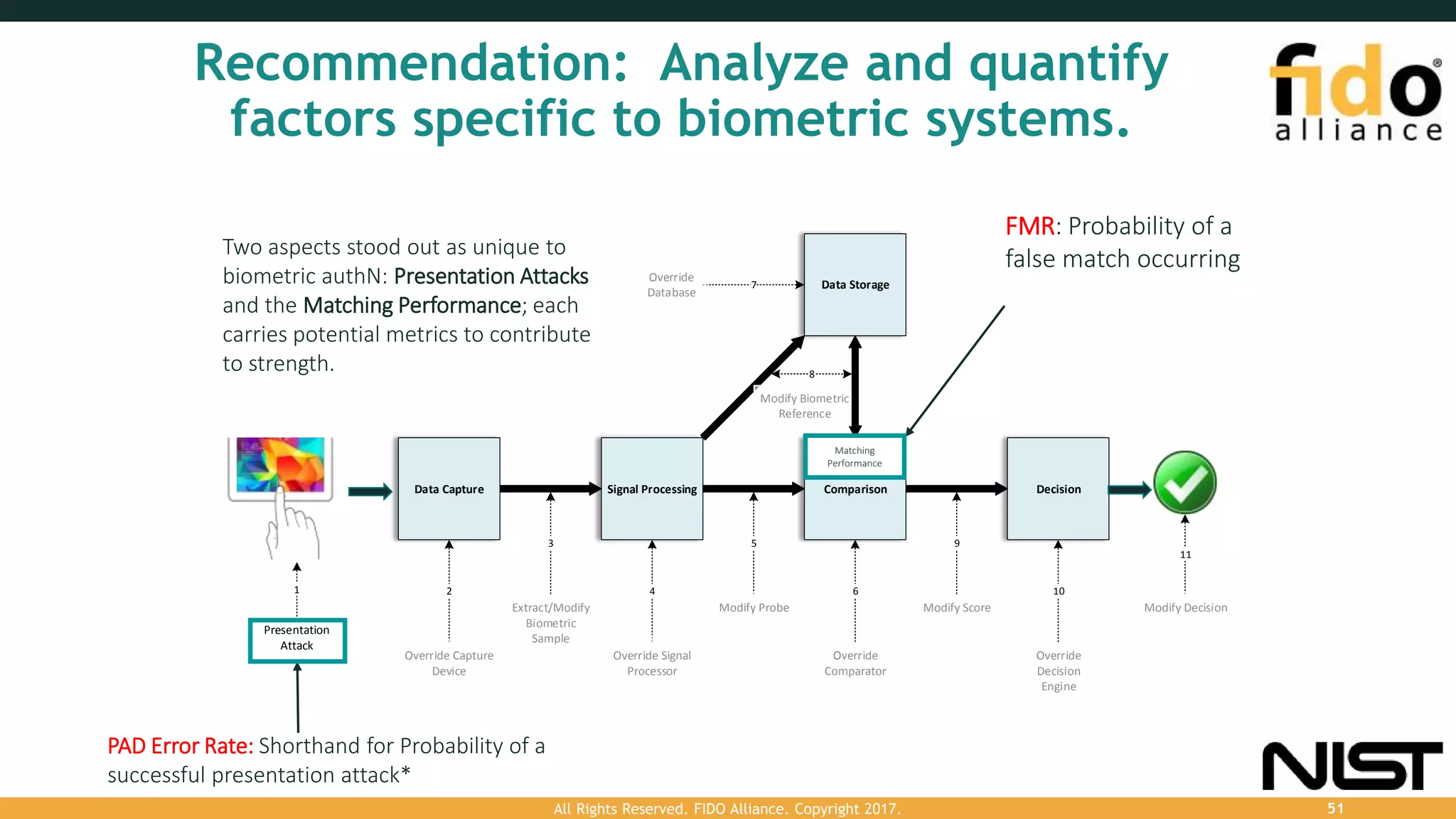 Recommendation: Analyze and quantify
factors specific to biometric systems.
Data Capture Signal Processing Comparison Decision
Data Storage
Override Capture
Device
Extract/Modify
Biometric
Sample
Override Signal
Processor
Modify Probe
Override
Comparator
Modify Score
Override
Decision
Engine
Override
Database
Modify Biometric
Reference
Presentation
Attack
Modify Decision
1 2
3
4
5
6
9
10
11
7
8
PAD Error Rate: Shorthand for Probability of a
successful presentation attack*
FMR: Probability of a
false match occurring
Matching
Performance
Two aspects stood out as unique to
biometric authN: Presentation Attacks
and the Matching Performance; each
carries potential metrics to contribute
to strength.
All Rights Reserved. FIDO Alliance. Copyright 2017. 51
 