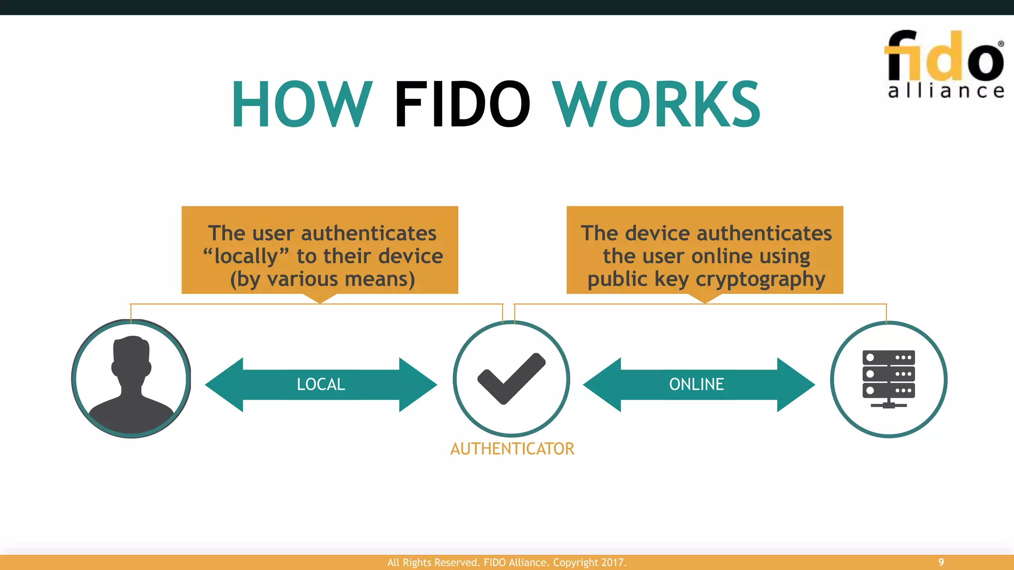 HOW FIDO WORKS
AUTHENTICATOR
LOCAL ONLINE
The user authenticates
“locally” to their device
(by various means)
The device authenticates
the user online using
public key cryptography
All Rights Reserved. FIDO Alliance. Copyright 2017. 9
 