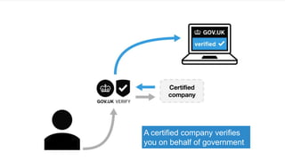 GDSGOV.UK Verify
A certified company verifies
you on behalf of government
 