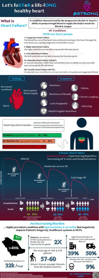 Time
Cardiacfunction
Worsening HF
event
Worsening HF
event
Worsening HF
event
REDUCED Ejection Fraction =< 40%
Chronic Heart Failure
Downward Spiral, Experiencing Repetitive
Worsening HF Events and HospitalizationsMild HF
End-stage HF
Moderate-severe HF
Re-hospitalization
Hospitalization
Death
30 – 50%
Die or Re-hospitalized
within 60 days
20-30%
mortality
after 1 year
40 - 50%
mortality
after 5 years
Re-hospitalizationSudden death
A condition characterized by the progressive decline in heart’s
ability to pump enough blood to supply the body’s needs for
blood & oxygen
What is
Heart Failure?
Dizziness
Shortness of breath
Edema
Chronic coughing
wheezing
HF Conditions
HOW our heart pumps
1- Congestive Heart Failure
The blood flow out of the heart slows & blood returning to the heart through the
veins backs up, causing congestion in the body's tissues
2- Right-sided Heart Failure
The right ventricles are not able to pump the blood properly
3- Left-sided Heart Failure
The left ventricles are not able to pump the blood properly
3A- Diastolic Heart Failure ( HFpEF)
LV muscles becomes stiffer than normal then loses its ability to relax normally
and can't properly fill with blood
3B- Systolic Heart Failure (HFrEF)
LV muscles loses its ability to contract normally or to pump out oxygenated blood
Rapid/irregular heartbeat
Lack of appetite
Etiology Symptoms
Injury
Interrupted
blood supply
Increased
workload
NORMAL Ejection Fraction = 50 - 70%
BORDERLINE Ejection Fraction = 41 - 49%
Heart Ejection Fraction =
amount of blood in the heart
amount of the blood pumped out
https://heart.bmj.com/content/83/5/596
https://www.sciencedirect.com/science/article/pii/S1016731519301095
https://www.mayoclinic.org/diseases-conditions/heart-failure/symptoms-causes/syc-20373142
https://www.heart.org/en/health-topics/heart-failure/what-is-heart-failure/types-of-heart-failure
https://www.ncbi.nlm.nih.gov/pmc/articles/PMC4803971/#:~:text=The%20extrapolated%20prevalence%20of%20HF,syndrome%20(ACS)%20had%20HF.
Death
The mean age of AHF & CHF
patients
Almost 10 years younger than pts.
from developed countries
Diabetes prevalence
of AHF Saudi patients is
double the rate
reported by the global
Despite the SoC, at One year,
all-cause mortality is
High disease burden on
healthcare costs with annual
Rate of
An Increasing Burden
Estimated incidence is
/Year
>400k
… highly prevalent condition with high morbidity & mortality that negatively
impacts Patient’s longevity, healthcare systems & HCPs
Let’s foSTeR a life-lONG
healthy heart
By:- Mohamed Ibrahim
Seddik
 
