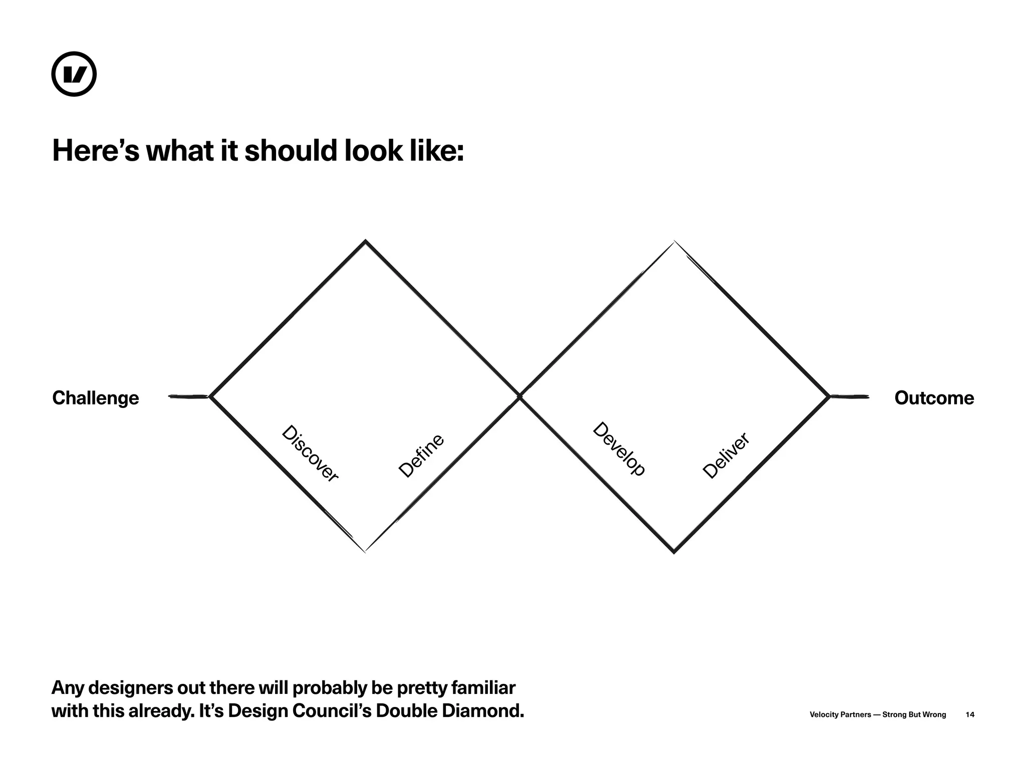 Velocity Partners — Strong But Wrong 14
Here’s what it should look like:
Any designers out there will probably be pretty familiar
with this already. It’s Design Council’s Double Diamond.
Challenge Outcome
D
eliver
D
evelop
Discover
D
efine
 