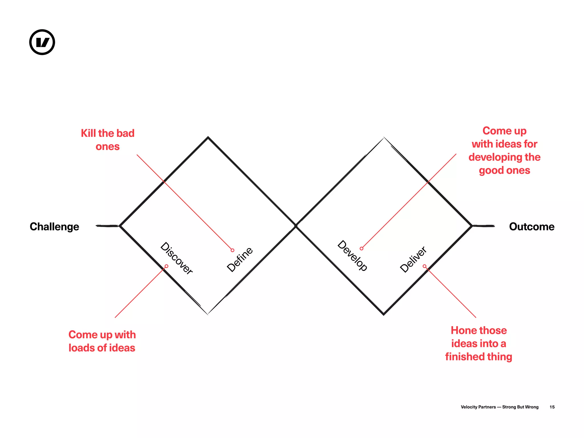 Velocity Partners — Strong But Wrong 15
Come up with
loads of ideas
Kill the bad
ones
Come up
with ideas for
developing the
good ones
Hone those
ideas into a
finished thing
Challenge Outcome
D
eliver
D
evelop
Discover
D
efine
 