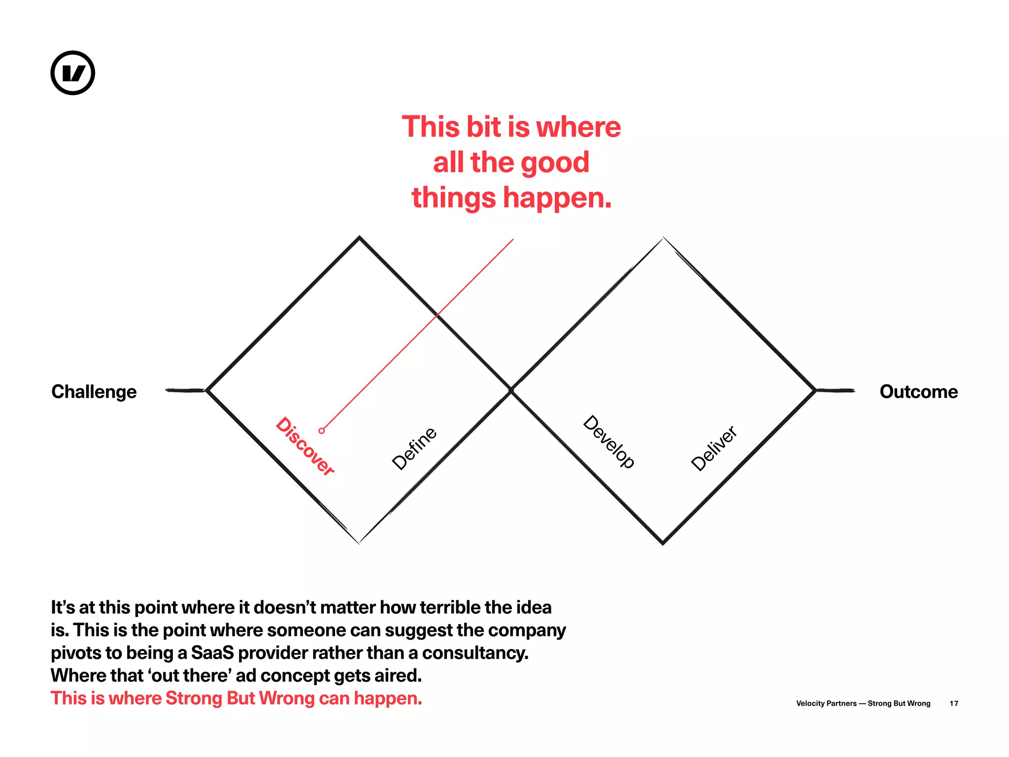 Velocity Partners — Strong But Wrong 17
It’s at this point where it doesn’t matter how terrible the idea
is. This is the point where someone can suggest the company
pivots to being a SaaS provider rather than a consultancy.
Where that ‘out there’ ad concept gets aired.
This is where Strong But Wrong can happen.
This bit is where
all the good
things happen.
Challenge Outcome
D
eliver
D
evelop
D
iscover
D
efine
 