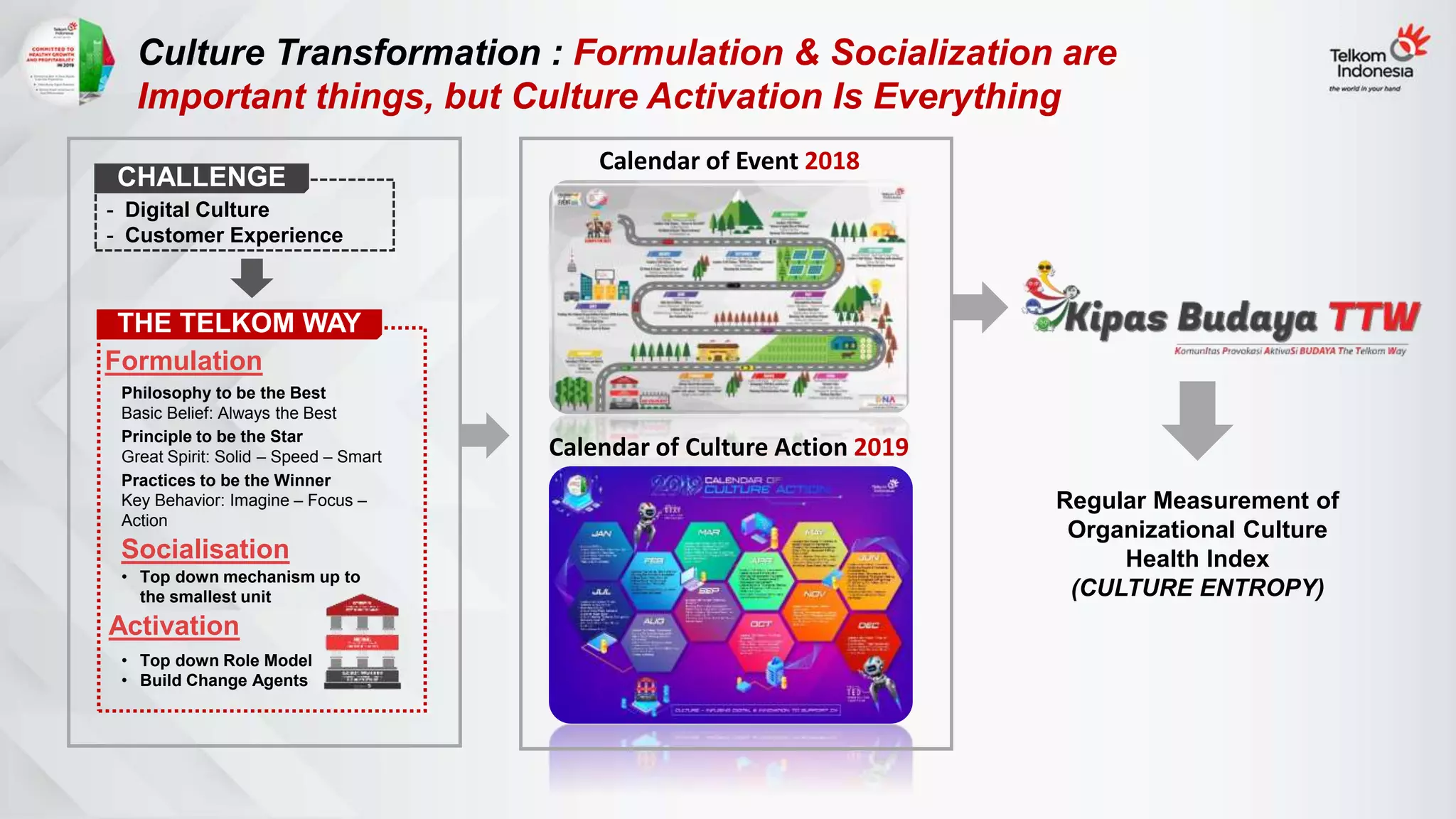 Strong Digital Culture The Telkom Way | PPTX