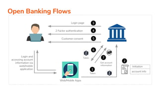 Open Banking Flows
Login and
accessing account
information via
web/mobile
application
Initiation
account info
Login page
2...