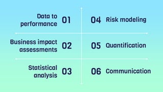 01
Data to
performance
Business impact
assessments
Statistical
analysis
02
03
04
05
06
Risk modeling
Quantification
Commun...