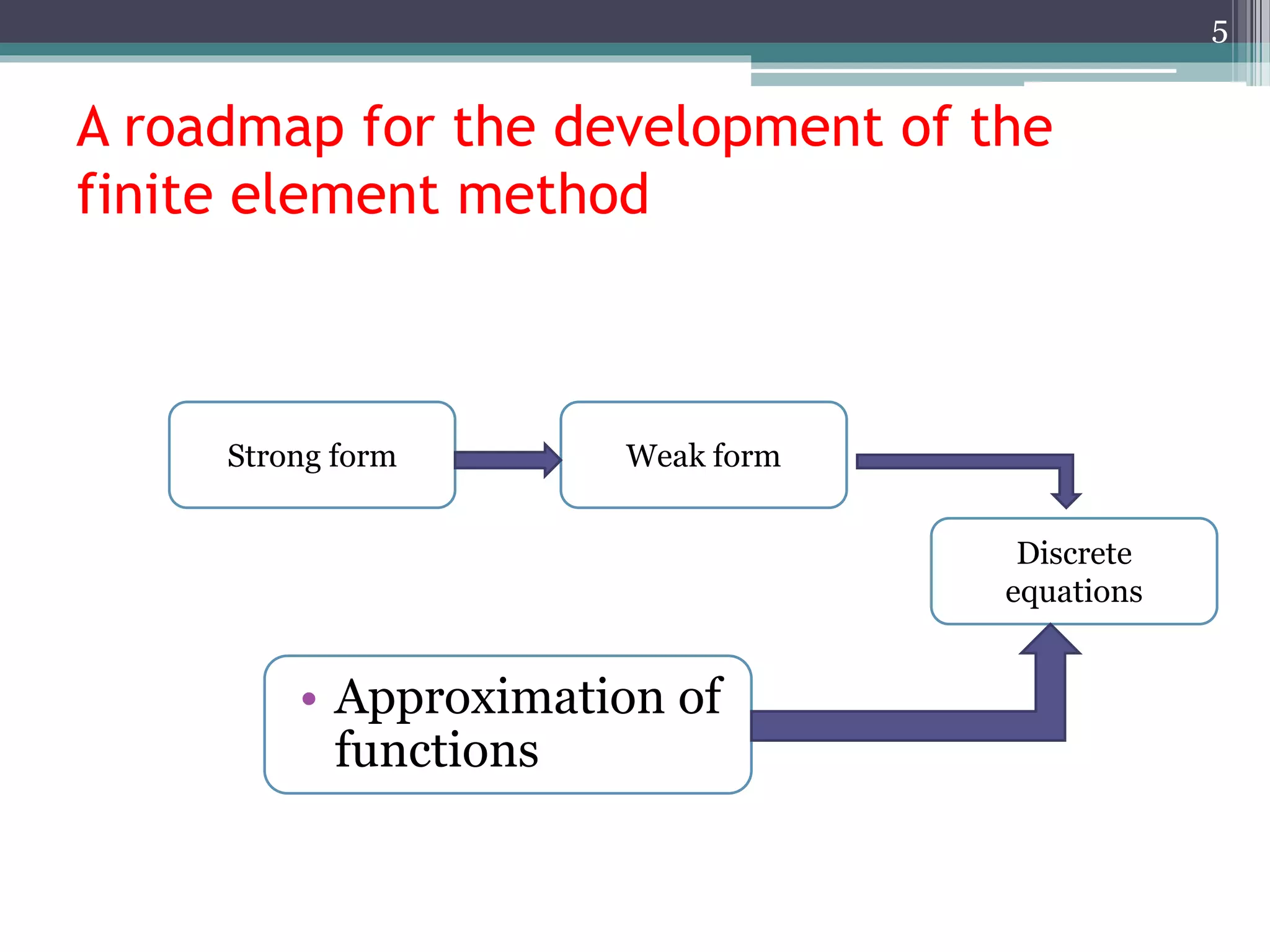 A roadmap for the development of the
finite element method
5
Strong form Weak form
Discrete
equations
• Approximation of
functions
 