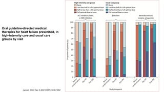 Oral guideline-directed medical
therapies for heart failure prescribed, in
high-intensity care and usual care
groups by visit
Lancet. 2022 Dec 3;400(10367):1938-1952
 