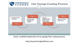 Quick, simplified explanation of our garage floor coating process. 
http://www.StrongholdFloors.com 
 