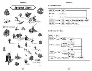 STRONGHOLD                                           STRONGHOLD

                  10.2 Food Flow Chart:
Appendix Charts
                   Hunters Hut               Meat


                   Dairy Farm                Cheese

                   Orchard                   Apples


                   Wheat Farm                Wheat           Mill          Flour     Bakery   Bread    Granary

                   Hops Farm                 Hops            Brewery           Ale    Inn




                  10.3 Resource Flow Chart:

                   Quarry         Stone

                   Dairy Farm     Animal       Tanners                 Leather
                                   Hide        Workshop                 Armor

                                                                         Maces
                                                Blacksmith
                                                                         Swords
                   Iron Mine       Iron
                                                Armorer                Metal
                                                                       Armor


                                                                         Bows
                                                  Fletcher
                    Woodcutters                                         Crossbows
                                     Wood
                       Hut
                                                    Poleturner
                                                                         Spears

                                                                           Pikes
                       Pitch                                                                  Armory
                                     Pitch       Oil Smelter
                      Dugout




        46                                                       47
 