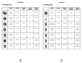 STRONGHOLD                                                                  STRONGHOLD

10.4 Buildings Table.                                                      10.4 Buildings Table.

              BUILDING   CATEGORY        RESOURCE   WORKERS    PRODUCES/                 BUILDING    CATEGORY        RESOURCE   WORKERS    PRODUCES/
                                           COST     REQUIRED    ALLOWS                                                 COST     REQUIRED    ALLOWS

               SAXON     CASTLE           FREE        N/A      GRANARY                     MAIN      CASTLE          20 STONE     N/A      ACCESS
                HALL                                                                       GATE


              WOODEN     CASTLE           FREE        N/A      GRANARY                    DRAW-      CASTLE          10 WOOD      N/A      ACCESS
               KEEP                                                                       BRIDGE                     10 STONE


               STONE     CASTLE           FREE        N/A      GRANARY                   WOODEN      CASTLE          10 WOOD      N/A       ADDED
                KEEP                                                                     PLATFORM                                          DEFENSE


             FORTRESS    CASTLE           FREE        N/A      GRANARY                   PERIMETER   CASTLE          10 STONE     N/A       ADDED
                                                                                          TURRET                                           DEFENSE


              STRONG-    CASTLE           FREE        N/A      GRANARY                   DEFENSE     CASTLE          15 STONE     N/A       ADDED
               HOLD                                                                      TURRET                                            DEFENSE


              WOODEN     CASTLE          10 WOOD      N/A      WORK                      SQUARE      CASTLE          35 STONE     N/A       ADDED
               GATE                                            ACCESS                    TOWER                                             DEFENSE


               INNER     CASTLE          10 STONE     N/A      WORK                      ROUND       CASTLE          40 STONE     N/A       ADDED
                GATE                                           ACCESS                    TOWER                                             DEFENSE




                                    48                                                                          49
 