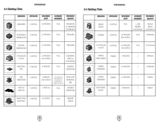 STRONGHOLD                                                                       STRONGHOLD

10.4 Buildings Table.                                                             10.4 Buildings Table.

               BUILDING   CATEGORY        RESOURCE    WORKERS         PRODUCES/                 BUILDING   CATEGORY        RESOURCE   WORKERS     PRODUCES/
                                            COST      REQUIRED         ALLOWS                                                COST     REQUIRED     ALLOWS

              ARMORY      CASTLE          10 WOOD        N/A          WEAPON                     SIEGE     CASTLE            N/A       1 OR         BUILD
                                                                      & ARMOR                    TENT                                  MORE         SIEGE
                                                                      STORAGE                                                         ENGINEERS   EQUIPMENT


             WOODEN       CASTLE          15 WOOD        N/A          TROOPS                     STABLE    CASTLE          20 WOOD      N/A       HORSES
             BARRACKS                                                                                                      400 GOLD


              STONE       CASTLE          15 STONE       N/A          TROOPS                   TUNNELER    CASTLE          10 WOOD      N/A       TUNNELERS
             BARRACKS                                                                            GUILD                     100 GOLD


              ENGINEER    CASTLE          10 WOOD        N/A          LADDER-                   APPLE       FARM           5 WOOD        1         APPLES
                GUILD                     100 GOLD                     MEN &                   ORCHARD
                                                                      ENGINEER

              KILLING     CASTLE          6 WOOD         N/A           ADDED                     DAIRY      FARM           10 WOOD       1         CHEESE
                PIT                                                   DEFENSE                   FARMER


                OIL       CASTLE           10 IRON    1 ENGINEER TO   POTS OF                    HOPS       FARM           15 WOOD       1         HOPS
                                                      MAN SMELTER.
              SMELTER                     100 GOLD      ADDITIONAL    BOILING                   FARMER
                                                      ENGINEERS TO
                                                     CARRY THE POTS
                                                                        OIL

               PITCH      CASTLE          1 PITCH        N/A           ADDED                   HUNTER-      FARM           5 WOOD        1          MEAT
               DITCH                                                  DEFENSE                   POST


              WAR DOG     CASTLE          50 GOLD        N/A           KILLER
              KENNEL                                                   DOGS




                                     50                                                                               51
 
