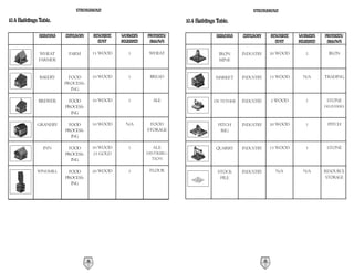STRONGHOLD                                                                 STRONGHOLD

10.4 Buildings Table.                                                       10.4 Buildings Table.

               BUILDING   CATEGORY        RESOURCE   WORKERS    PRODUCES/                 BUILDING   CATEGORY        RESOURCE   WORKERS    PRODUCES/
                                            COST     REQUIRED    ALLOWS                                                COST     REQUIRED    ALLOWS

              WHEAT        FARM           15 WOOD       1        WHEAT                      IRON     INDUSTRY        20 WOOD       2         IRON
              FARMER                                                                        MINE


               BAKERY      FOOD           10 WOOD       1        BREAD                    MARKET     INDUSTRY        15 WOOD      N/A      TRADING
                          PROCESS-
                            ING

              BREWER       FOOD           10 WOOD       1         ALE                    OX TETHER   INDUSTRY        2 WOOD        1        STONE
                          PROCESS-                                                                                                         DELIVERIES
                            ING

              GRANERY      FOOD           10 WOOD      N/A       FOOD                      PITCH     INDUSTRY        20 WOOD       1        PITCH
                          PROCESS-                              STORAGE                     RIG
                            ING

                 INN       FOOD           50 WOOD       1         ALE                     QUARRY     INDUSTRY        15 WOOD       3        STONE
                          PROCESS-        25 GOLD               DISTRIBU-
                            ING                                   TION

              WINDMILL     FOOD           20 WOOD       3        FLOUR                     STOCK     INDUSTRY          N/A        N/A      RESOURCE
                          PROCESS-                                                          PILE                                            STORAGE
                            ING




                                     52                                                                         53
 