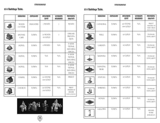 STRONGHOLD                                                                    STRONGHOLD

10.4 Buildings Table.                                                          10.4 Buildings Table.

               BUILDING   CATEGORY        RESOURCE   WORKERS    PRODUCES/                    BUILDING   CATEGORY   RESOURCE   WORKERS    PRODUCES/
                                            COST     REQUIRED    ALLOWS                                              COST     REQUIRED    ALLOWS

                WOOD      INDUSTRY        3 WOOD        1         WOOD                      CATHEDRAL    TOWN      40 STONE     N/A         PRIEST
                                                                                                                                         (NEEDED AT
               CUTTER                                                                                              500 GOLD
                                                                                                                                          VERY HIGH
                                                                                                                                         POPULATIONS)


                                          10 WOOD       1        DISEASE                       WELL      TOWN      50 GOLD      N/A       INCREASE
              APOTHE-      TOWN
                                          50 GOLD                PREVEN-                                                                 POPULARITY
                CARY
                                                                  TION

                                                                 8 ADDI-
               HOVEL       TOWN           6 WOOD       N/A                                    GARDEN     TOWN      30 GOLD      N/A       INCREASE
                                                                 TIONAL                                                                  POPULARITY
                                                                HOUSING
                                                                 SPACES
                                                                 8 ADDI-
               HOVEL       TOWN             N/A        N/A                                   MAYPOLE     TOWN      30 GOLD      N/A       INCREASE
                                                                 TIONAL                                                                  POPULARITY
                                                                HOUSING
                                                                 SPACES
                                                                 8 ADDI-
               HOVEL       TOWN             N/A        N/A                                   DANCING     TOWN      30 GOLD      N/A       INCREASE
                                                                 TIONAL
                                                                HOUSING                        BEAR                                      POPULARITY

                                                                 SPACES
               CHAPEL      TOWN           10 STONE     N/A        PRIEST                      STATUES    TOWN      30 GOLD      N/A       INCREASE
                                          250 GOLD                                                                                       POPULARITY



              CHURCH       TOWN           20 STONE     N/A        PRIEST                     SHRINES     TOWN      30 GOLD      N/A       INCREASE
                                          350 GOLD              (NEEDED AT
                                                                                                                                         POPULARITY
                                                                  HIGHER
                                                                POPULATIONS)

                                                                                              PONDS      TOWN      30 GOLD      N/A
                                                                                                                                          INCREASE
                                                                                                                                         POPULARITY



                                                                                             GALLOWS     TOWN      30 GOLD      N/A
                                                                                                                                          HIGHER
                                                                                                                                           WORK
                                                                                                                                         EFFICIENCY
                                     54
 