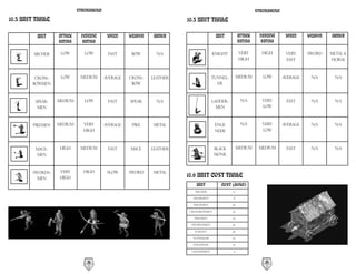 STRONGHOLD                                                                      STRONGHOLD
10.5 UNIT TABLE                                                      10.5 UNIT TABLE

          UNIT    ATTACK    DEFENSE      SPEED    WEAPON    ARMOR                   UNIT          ATTACK     DEFENSE     SPEED    WEAPON   ARMOR
                  RATING    RATING                                                                RATING     RATING

         ARCHER    LOW        LOW        FAST      BOW       N/A                   KNIGHT         VERY        HIGH       VERY     SWORD    METAL &
                                                                                                  HIGH                   FAST              HORSE


         CROSS-    LOW      MEDIUM      AVERAGE   CROSS-   LEATHER                 TUNNEL-       MEDIUM       LOW       AVERAGE    N/A       N/A
        BOWMEN                                     BOW                               ER


         SPEAR-   MEDIUM      LOW        FAST     SPEAR      N/A                   LADDER-         N/A        VERY       FAST      N/A       N/A
          MEN                                                                        MEN                      LOW


        PIKEMEN   MEDIUM     VERY       AVERAGE    PIKE    METAL                    ENGI-          N/A        VERY      AVERAGE    N/A       N/A
                             HIGH                                                   NEER                      LOW


         MACE-     HIGH     MEDIUM       FAST     MACE     LEATHER                  BLACK        MEDIUM     MEDIUM       FAST      N/A       N/A
         MEN                                                                        MONK


        SWORDS-    VERY      HIGH        SLOW     SWORD    METAL
          MEN      HIGH                                              10.6 UNIT COST TABLE
                                                                         UNIT          COST (GOLD)
                                                                        ARCHER               12
                                                                       SPEARMEN              8
                                                                       MACEMEN               20
                                                                      CROSSBOWMEN            20
                                                                        PIKEMEN              20
                                                                      SWORDSMEN              40
                                                                        KNIGHT               40
                                                                       TUNNELER              30
                                                                       ENGINEER              30
                                                                       LADDERMEN             4


                               58                                                                              59
 
