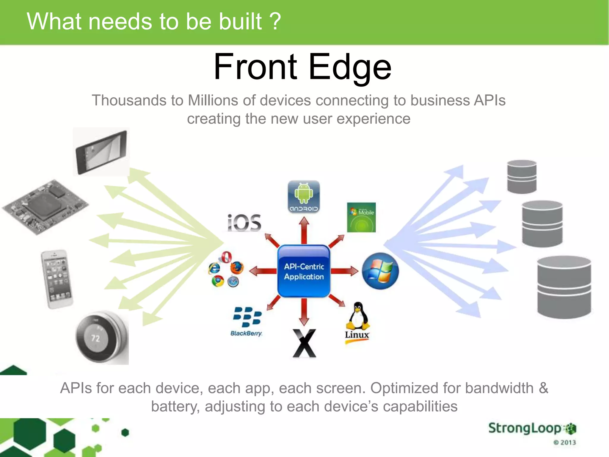 What needs to be built ?
Front Edge
Thousands to Millions of devices connecting to business APIs
creating the new user experience
APIs for each device, each app, each screen. Optimized for bandwidth &
battery, adjusting to each device’s capabilities
 