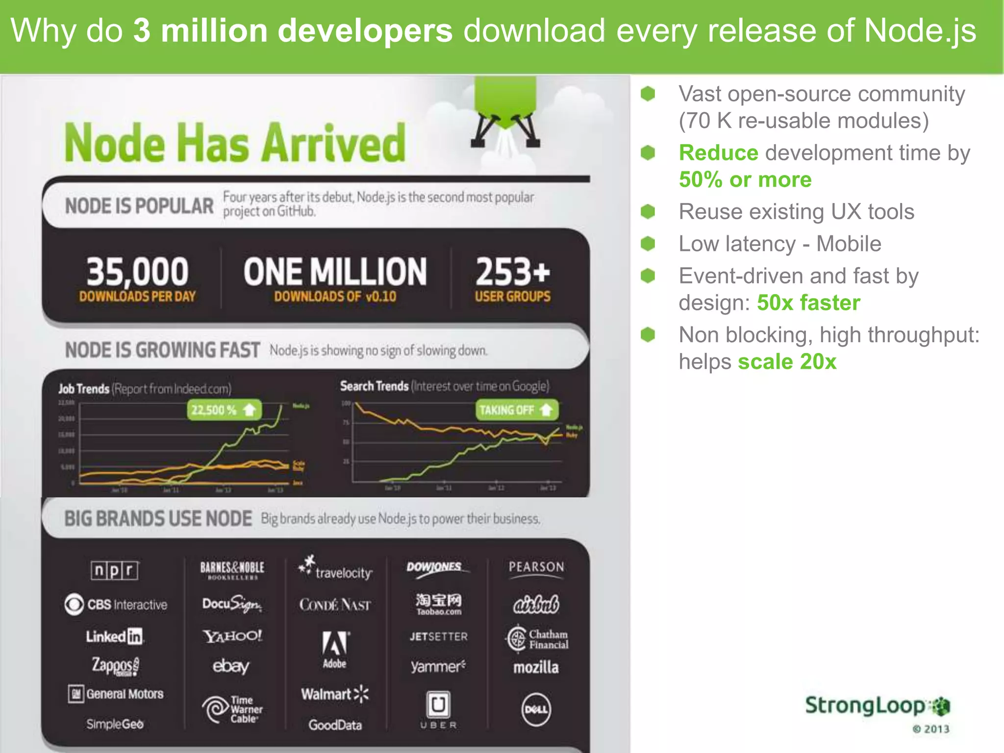 Vast open-source community
(70 K re-usable modules)
Reduce development time by
50% or more
Reuse existing UX tools
Low latency - Mobile
Event-driven and fast by
design: 50x faster
Non blocking, high throughput:
helps scale 20x
Why do 3 million developers download every release of Node.js
 