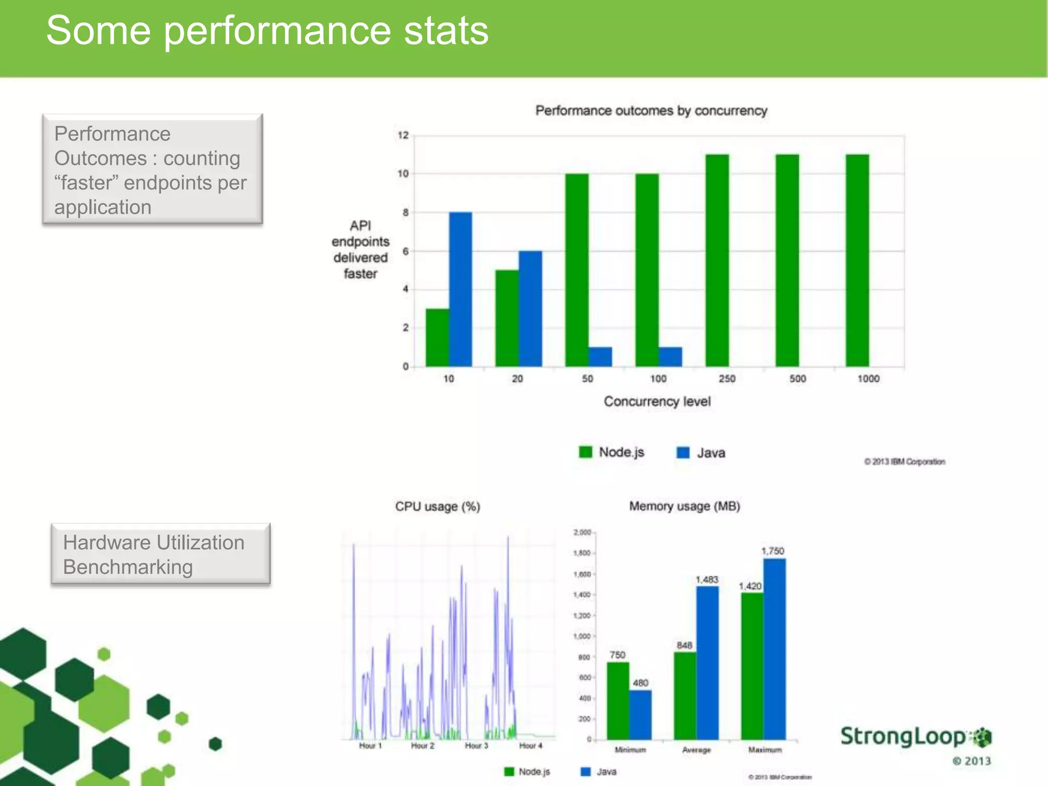 Some performance stats
Hardware Utilization
Benchmarking
Performance
Outcomes : counting
―faster‖ endpoints per
application
 