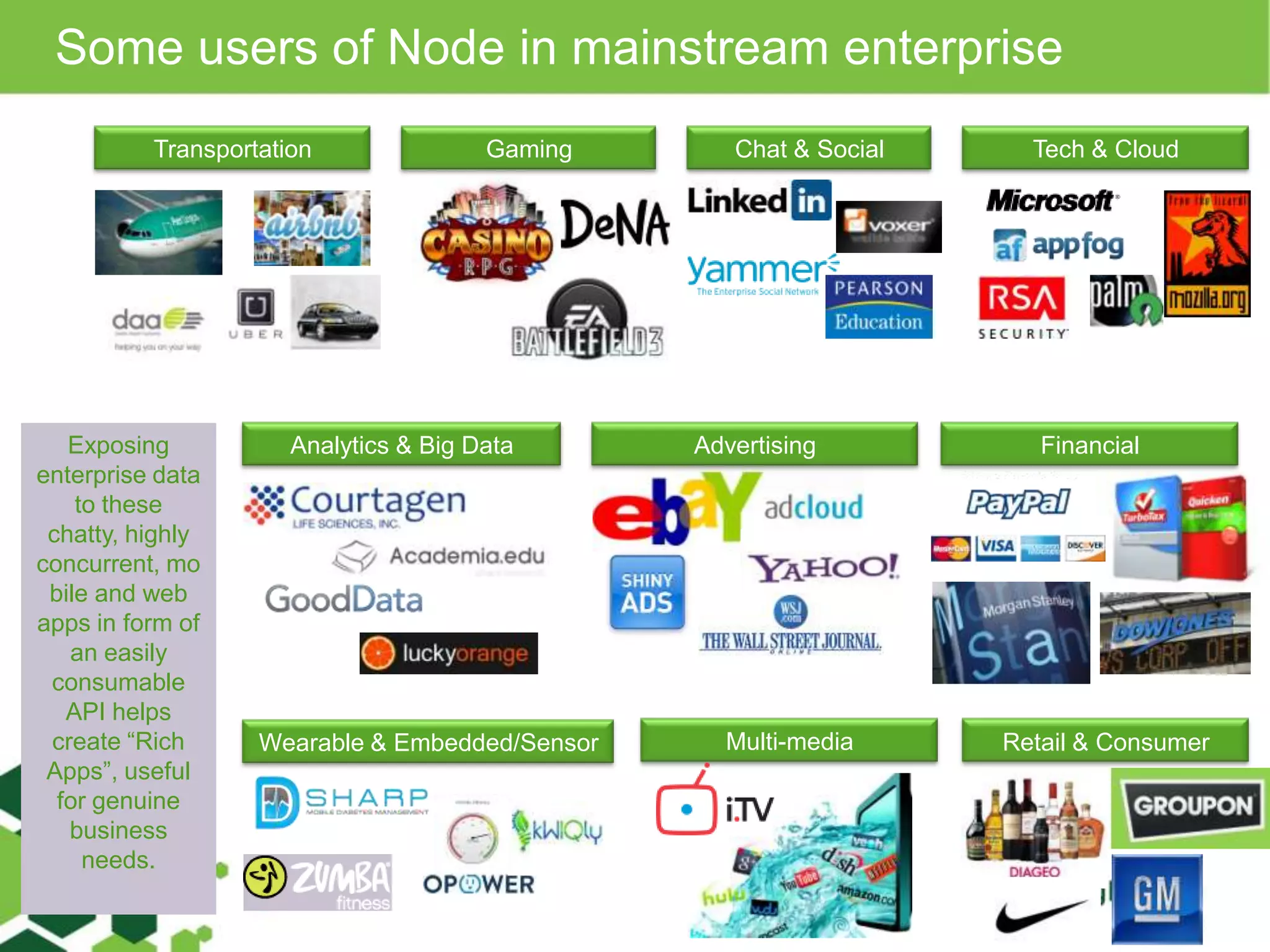 Some users of Node in mainstream enterprise
Transportation Gaming Chat & Social
Analytics & Big Data
Multi-media
Advertising Financial
Wearable & Embedded/Sensor Retail & Consumer
Tech & Cloud
Exposing
enterprise data
to these
chatty, highly
concurrent, mo
bile and web
apps in form of
an easily
consumable
API helps
create ―Rich
Apps‖, useful
for genuine
business
needs.
 