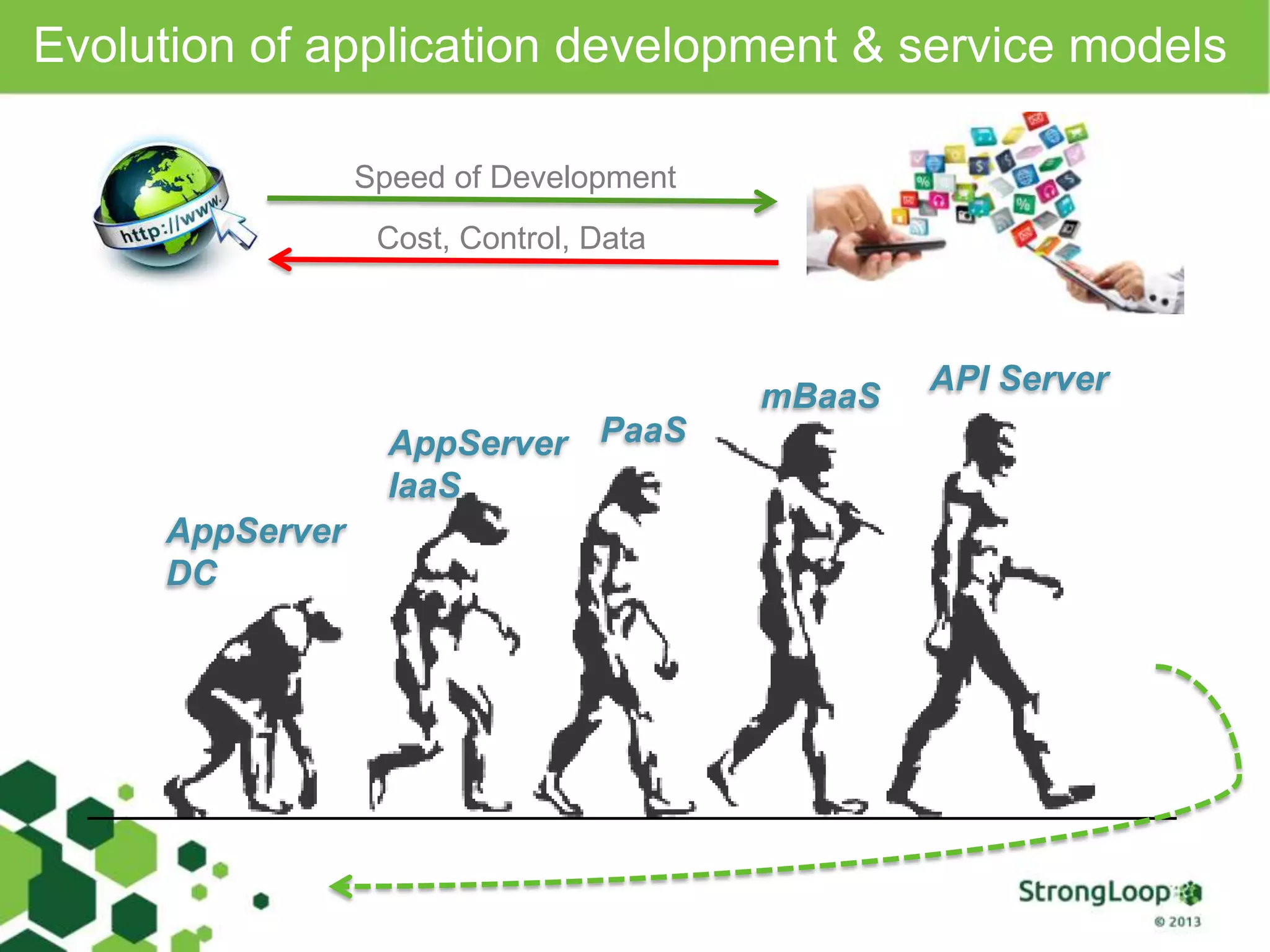 Evolution of application development & service models
AppServer
DC
AppServer
IaaS
PaaS
mBaaS API Server
Speed of Development
Cost, Control, Data
 