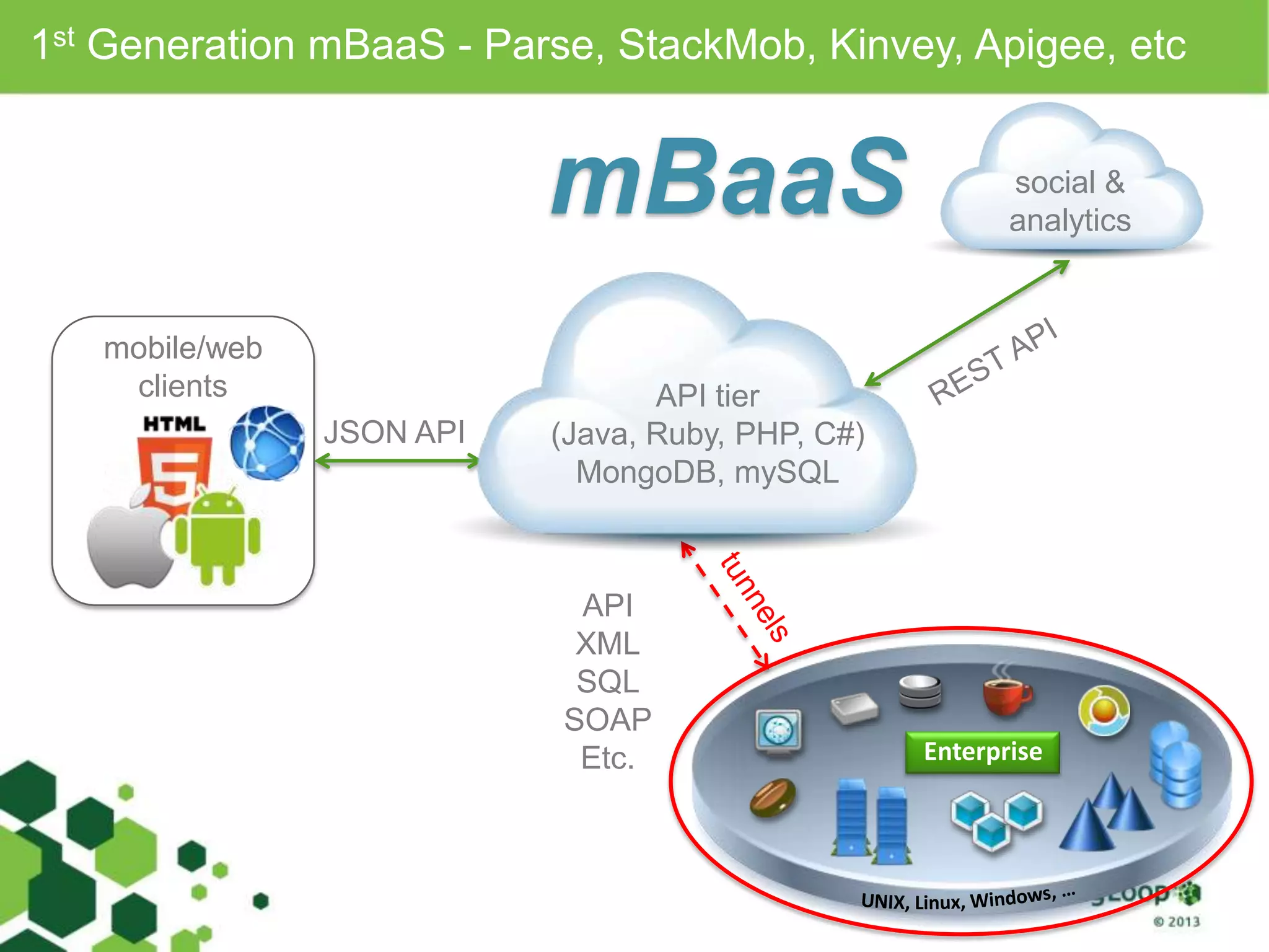1st Generation mBaaS - Parse, StackMob, Kinvey, Apigee, etc
mobile/web
clients
social &
analytics
JSON API
API
XML
SQL
SOAP
Etc.
mBaaS
API tier
(Java, Ruby, PHP, C#)
MongoDB, mySQL
Enterprise
 