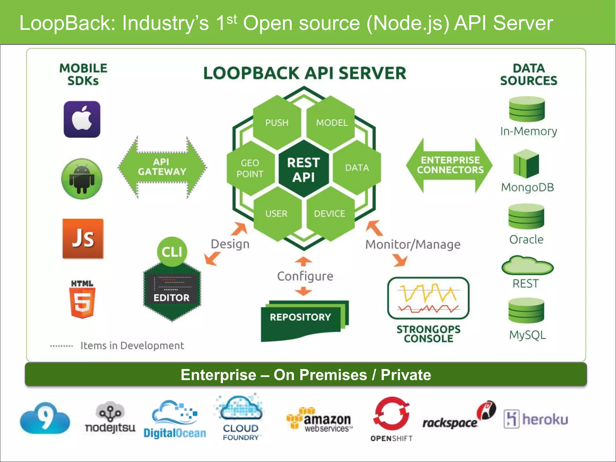 LoopBack: Industry’s 1st Open source (Node.js) API Server
Enterprise – On Premises / Private
 