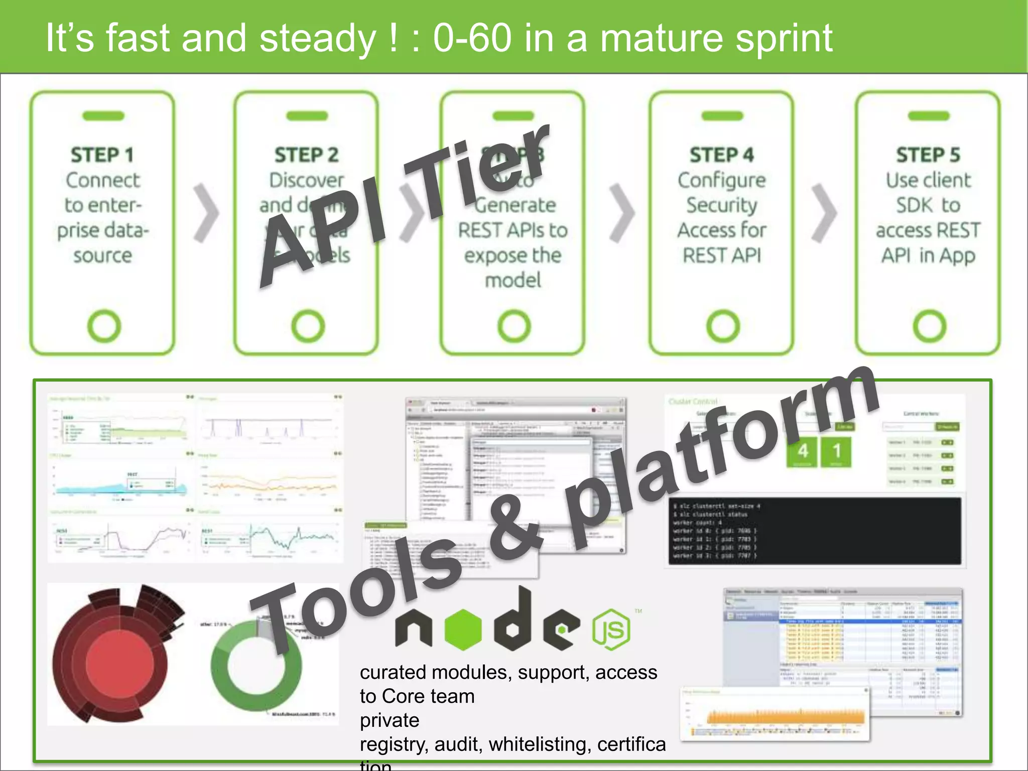 It’s fast and steady ! : 0-60 in a mature sprint
curated modules, support, access
to Core team
private
registry, audit, whitelisting, certifica
 