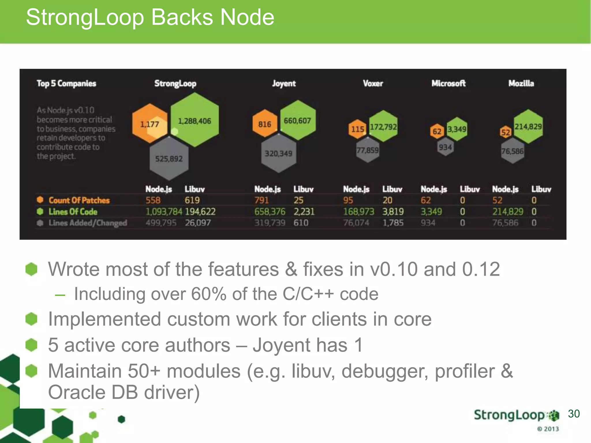 StrongLoop Backs Node
30
Wrote most of the features & fixes in v0.10 and 0.12
– Including over 60% of the C/C++ code
Implemented custom work for clients in core
5 active core authors – Joyent has 1
Maintain 50+ modules (e.g. libuv, debugger, profiler &
Oracle DB driver)
 