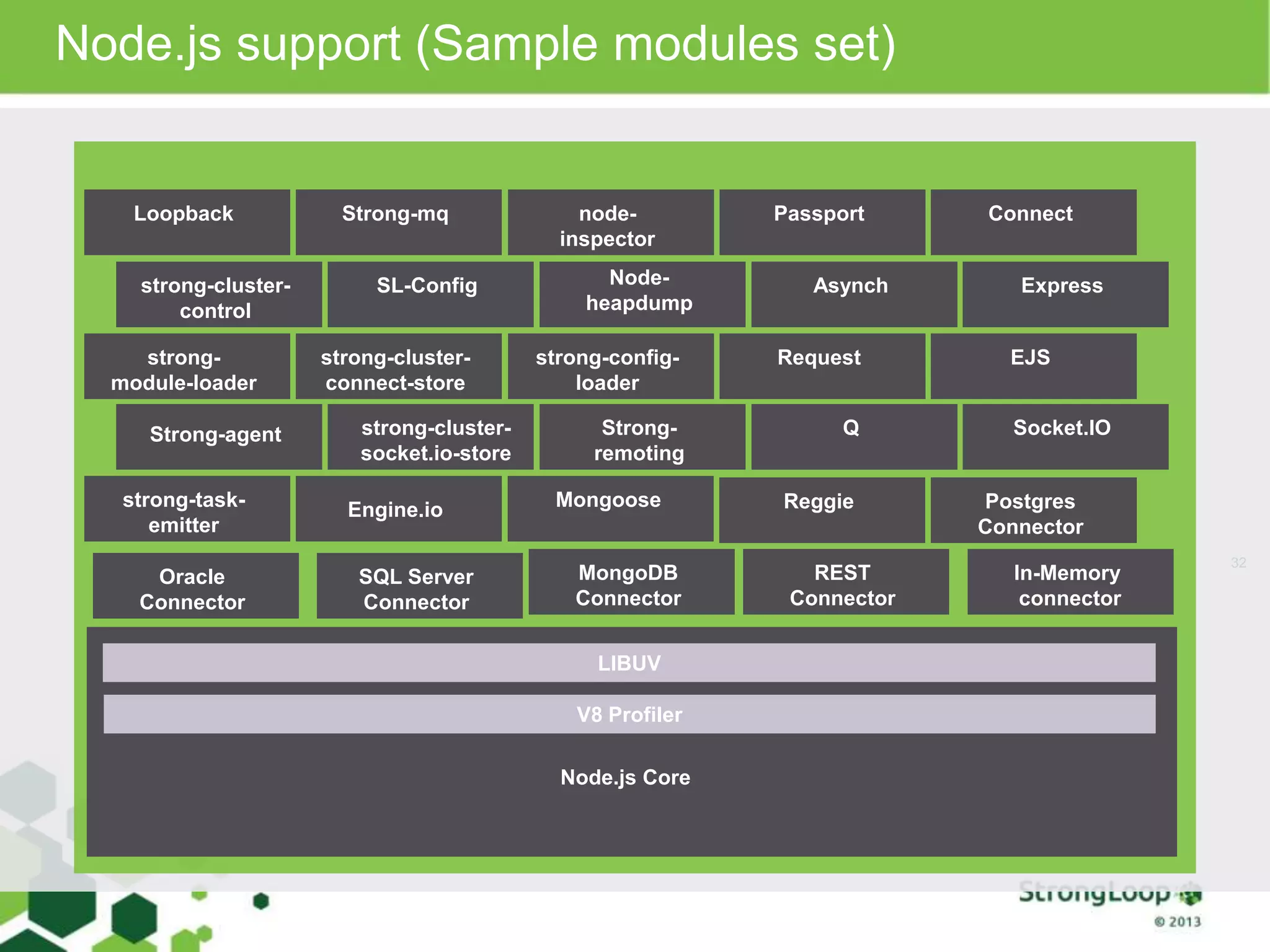 Node.js support (Sample modules set)
32
Node.js Core
strong-
module-loader
strong-cluster-
connect-store
strong-cluster-
control
SL-Config
Loopback Strong-mq
strong-task-
emitter
Engine.io Mongoose
Strong-agent strong-cluster-
socket.io-store
strong-config-
loader
Request
Node-
heapdump
Asynch
node-
inspector
Passport
Strong-
remoting
Q
EJS
Express
Connect
Socket.IO
Reggie Postgres
Connector
Oracle
Connector
SQL Server
Connector
MongoDB
Connector
REST
Connector
In-Memory
connector
LIBUV
V8 Profiler
 