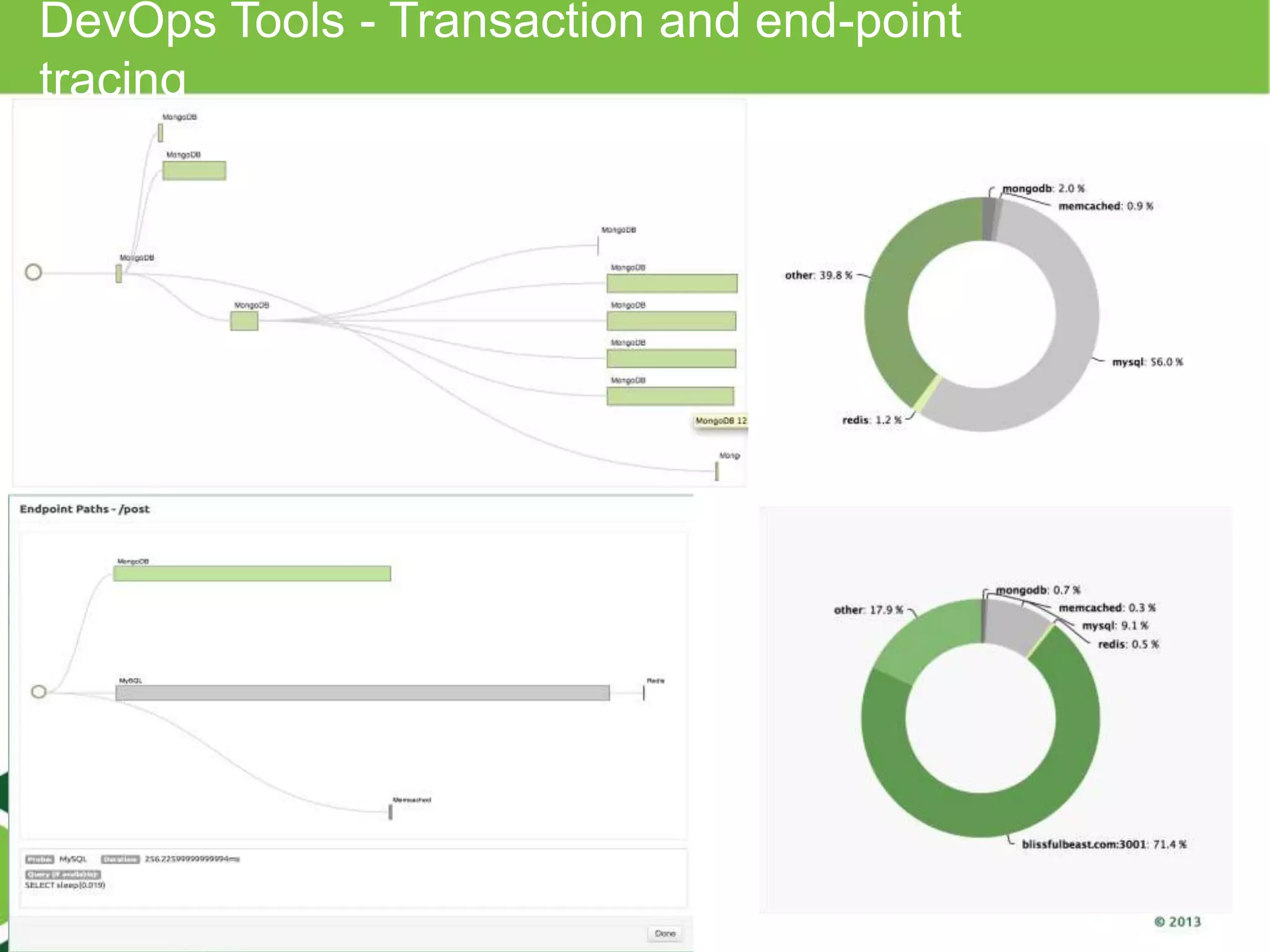 DevOps Tools - Transaction and end-point
tracing
 