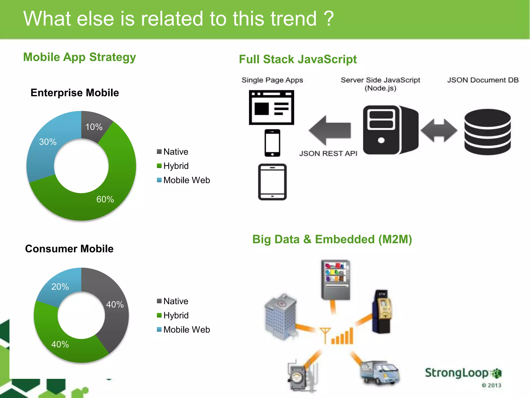 What else is related to this trend ?
Mobile App Strategy
Big Data & Embedded (M2M)
10%
60%
30%
Enterprise Mobile
Native
Hybrid
Mobile Web
40%
40%
20%
Consumer Mobile
Native
Hybrid
Mobile Web
Full Stack JavaScript
 