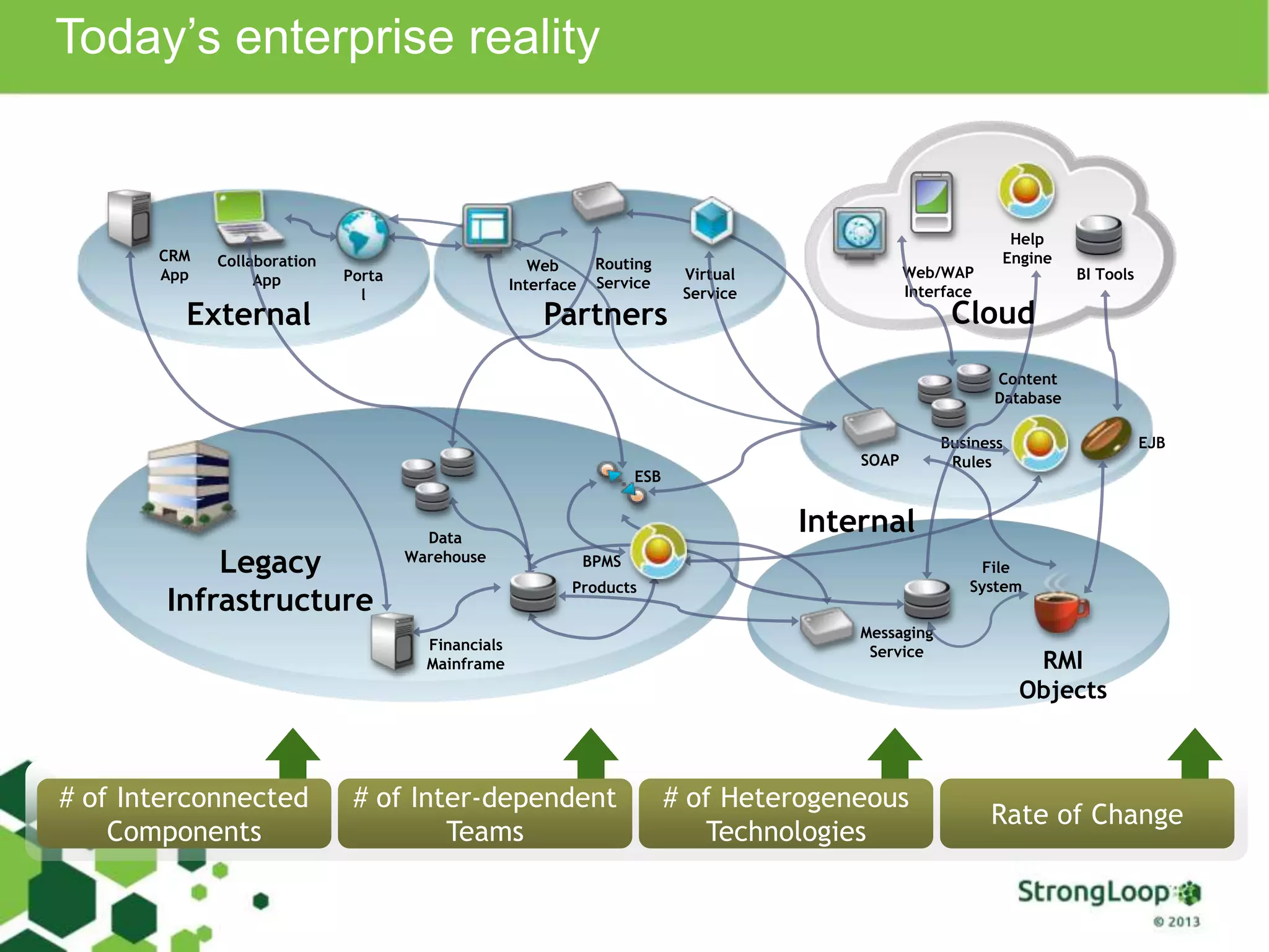 Today’s enterprise reality
RMI
Objects
Messaging
Service
BI Tools
Business
Rules
File
System
ESB
Web
Interface
Content
Database
Data
Warehouse
Financials
Mainframe
Web/WAP
Interface
EJB
Virtual
Service
Routing
Service
SOAP
CRM
App
Products
Collaboration
App Porta
l
Help
Engine
BPMSLegacy
Infrastructure
Internal
External CloudPartners
# of Interconnected
Components
# of Inter-dependent
Teams
# of Heterogeneous
Technologies
Rate of Change
 