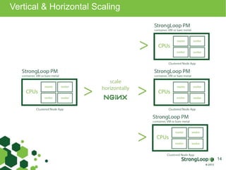 Vertical & Horizontal Scaling
14
 