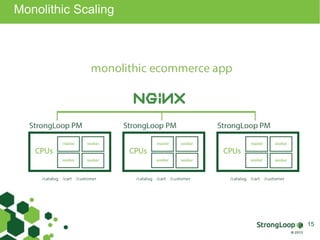 Monolithic Scaling
15
 