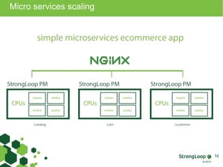 Micro services scaling
16
 