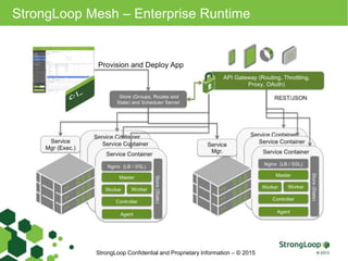 StrongLoop Mesh – Enterprise Runtime
StrongLoop Confidential and Proprietary Information – © 2015
 