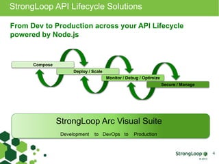 StrongLoop API Lifecycle Solutions
4
Compose
Deploy / Scale
Monitor / Debug / Optimize
Secure / Manage
Development to DevOps to Production
From Dev to Production across your API Lifecycle
powered by Node.js
StrongLoop Arc Visual Suite
 