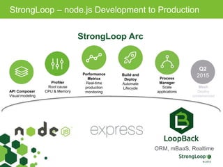 StrongLoop – node.js Development to Production
Build and
Deploy
Automate
Lifecycle
Performance
Metrics
Real-time
production
monitoring
Profiler
Root cause
CPU & MemoryAPI Composer
Visual modeling
StrongLoop Arc
Process
Manager
Scale
applications
Q2
2015
Mesh
Deploy
containerized
ORM, mBaaS, Realtime
 