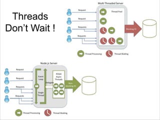 Threads 
Don’t Wait ! 
 