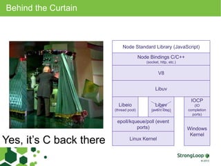 Behind the Curtain 
Node Standard Library (JavaScript) 
Node Bindings C/C++ 
(socket, http, etc.) 
V8 
Libuv 
Libeio 
(thread pool) 
Libev 
(event loop) 
IOCP 
(IO 
completion 
ports) 
epoll/kqueue/poll (event 
ports) 
Linux Kernel 
Windows 
Kernel 
Yes, it’s C back there 
 