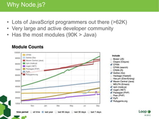 Why Node.js? 
• Lots of JavaScript programmers out there (>62K) 
• Very large and active developer community 
• Has the most modules (90K > Java) 
 